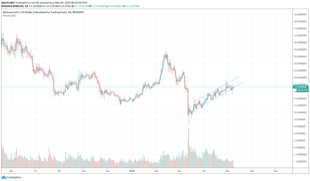 selcinalparslan's tweet photo. kısa vadeli yatırım #ytd #bnbusd #ethbtc #Ethereum https://t.co/2wSaxXCoQC