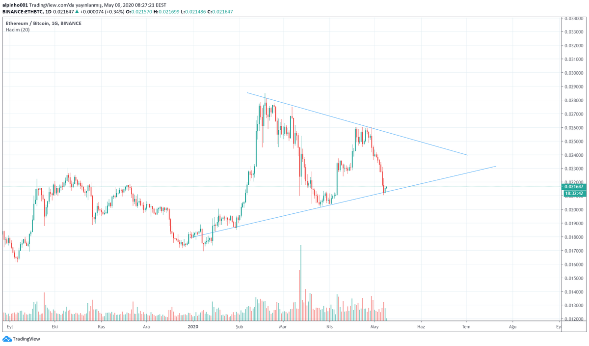 selcinalparslan's tweet photo. kısa vadeli yatırım #ytd #bnbusd #ethbtc #Ethereum https://t.co/2wSaxXCoQC