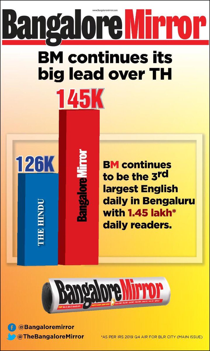 Namma Bengaluru’s youthful daily ⁦<a href="/BangaloreMirror/">Bangalore Mirror</a>⁩ BM continued it’s strong lead of 19,000 daily readers over The Hindu in the metro