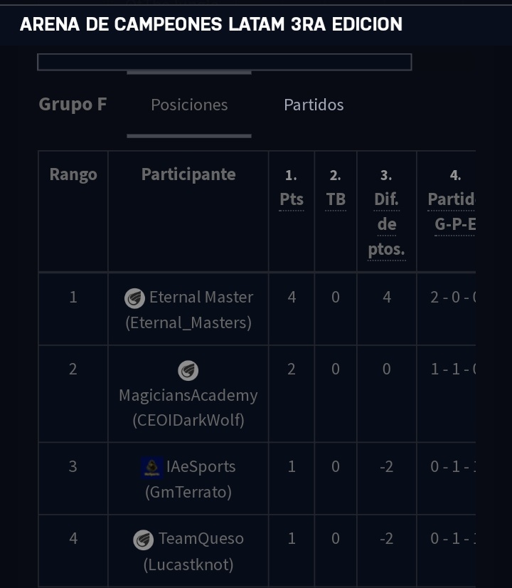 #LigaDeCampeones3raEdicion MagiciansGaming y MagiciansAcademy con victorias en todos sus encuentros! <a href="/MPL_GG/">MPL🔸Magicians Pro League™ [6.3K]</a> @Magicians_GG @MG_AcademyGG #GOMG #ImSrWolf #TuCapitánFavorito