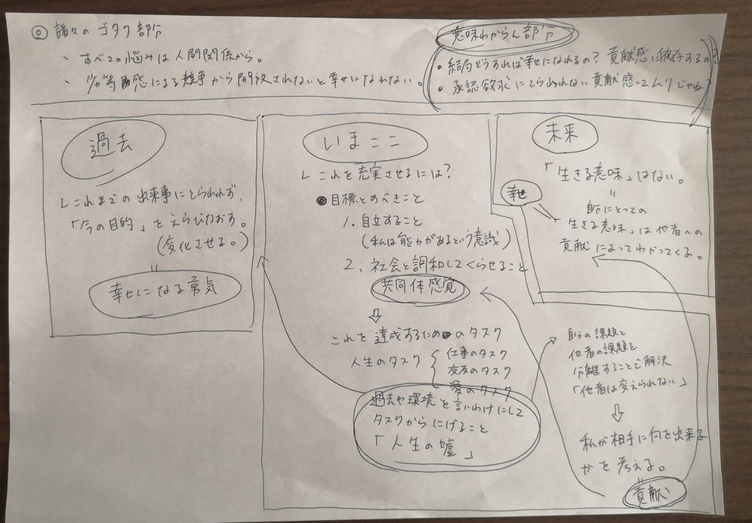 تويتر 須崎真緒 すじゃ على تويتر まじで本読まないし 今回もサマリしか読んでない私が 御託はいいから何すべきか教えろよ という精神で裏紙に書いた図 どうすりゃ幸せになれるのーーー 有識者ーーー 嫌われる勇気 Https T Co Dsaorprbbh