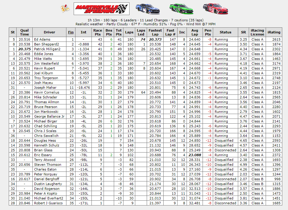 OBRL_Racing's tweet photo. 🏁 Ed Adams #42 Wins @OBRL_Racing Nascar I40media @Metro_Ford_ Xfinity Series at @MartinsvilleSwy
Ben Sheppard #69 2nd
Patrick Michael #38 3rd
#i40media #obrl #oldbastardsracing #iracing #iracingleague #metroford #chicagoford #fordchicago
#martinsvillespeedway https://t.co/vnocQ1XrWk