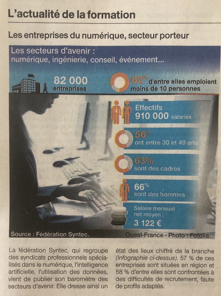 MLaure_Collet's tweet photo. Ce matin ⁦@OuestFrance⁩ communique quelques chiffres de la ⁦@FSyntec⁩ ⁦@syntecnumerique⁩ ⁦@Syntec_Inge⁩ ⁦@ConseilSyntec⁩. La #BRETAGNE est et restera une région dynamique pour cette branche professionnelle #entrepreneurs, adhérez ! #Syntec nous aide https://t.co/g3OVz57mZ1