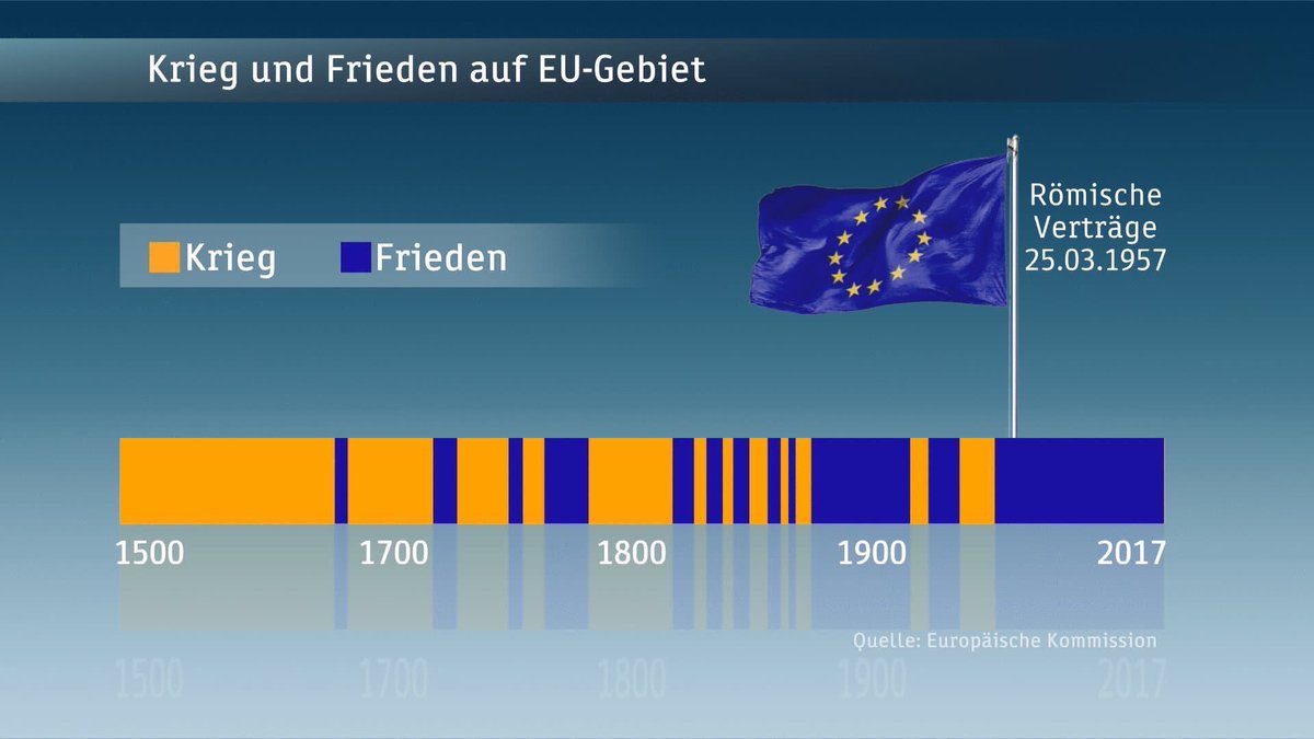 🇪🇺 ist das Beste, was uns passieren konnte. 

#Europatag