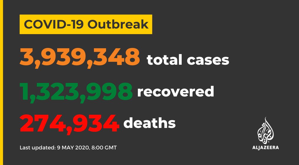 AJEnglish's tweet photo. #Coronavirus updates:

• 20.5 million US jobs destroyed in April from #COVID19 pandemic
• Australia's biggest states hold off relaxing lockdowns
• Three nurses murdered in Mexico 

Follow our LIVE blog for updates 👉 https://t.co/byY2X1GyVW https://t.co/zfdGkOKjAi