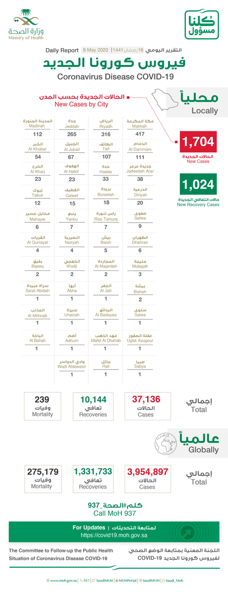 SaudiMOH's tweet photo. #الصحة⁩ تعلن عن تسجيل (1704) حالة إصابة جديدة بفيروس ⁧#كورونا⁩ الجديد (كوفيد19)، وتسجيل (10) حالات وفيات رحمهم الله، وتسجيل (1024) حالة تعافي ليصبح إجمالي عدد الحالات المتعافية (10,144) حالة ولله الحمد. https://t.co/jmwniXxLM3