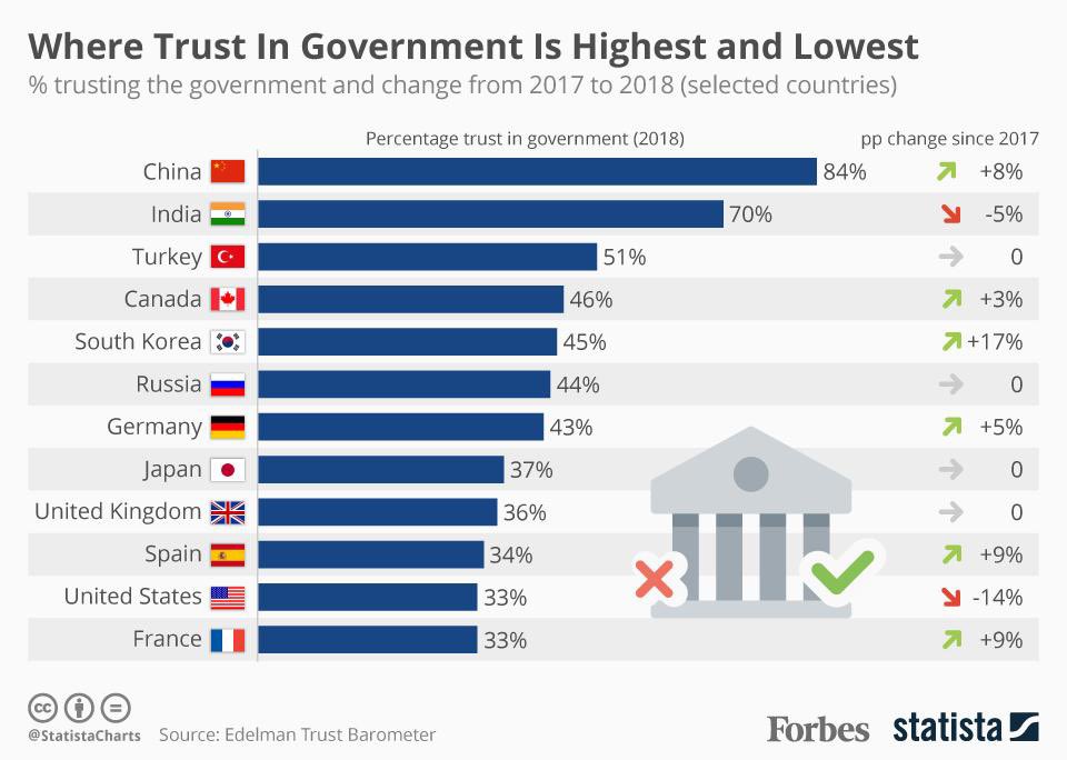 8. The  #CPC aims to serve the Chinese people whole-heartedly and enjoys support of the Chinese people. The attached chart indicates how popular the  #CPC-led Chinese government is