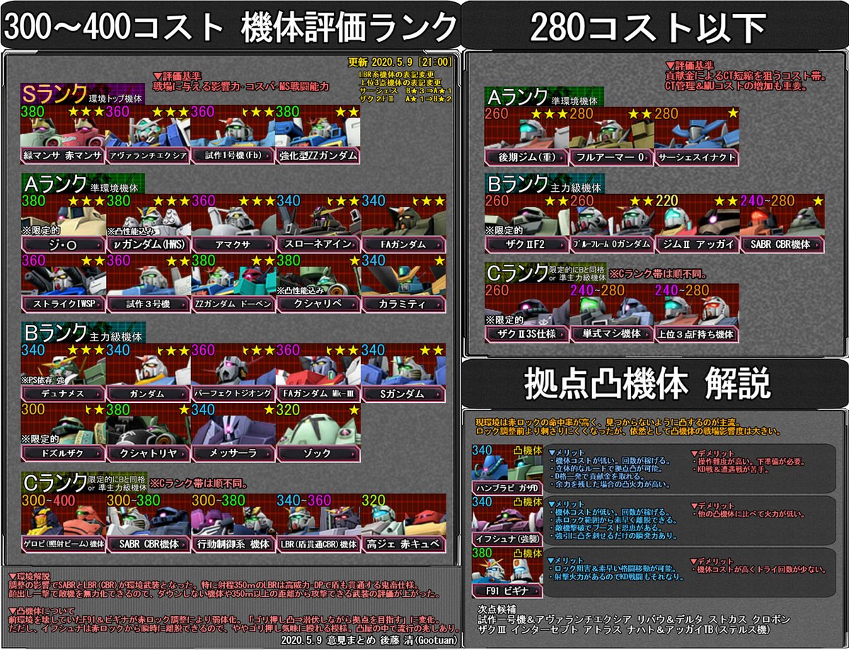 後藤 清 Gootuan 機体評価ランキング更新 赤ロック調整後の機体評価ランキングを作成しました 現環境は350ｍ以内のsabrとlbr Cbr がとにかく強い まぁ 次の調整で赤ロック緩和されるらしいのでハロチケ等は温存しときましょう 補足説明をリプ欄に書い