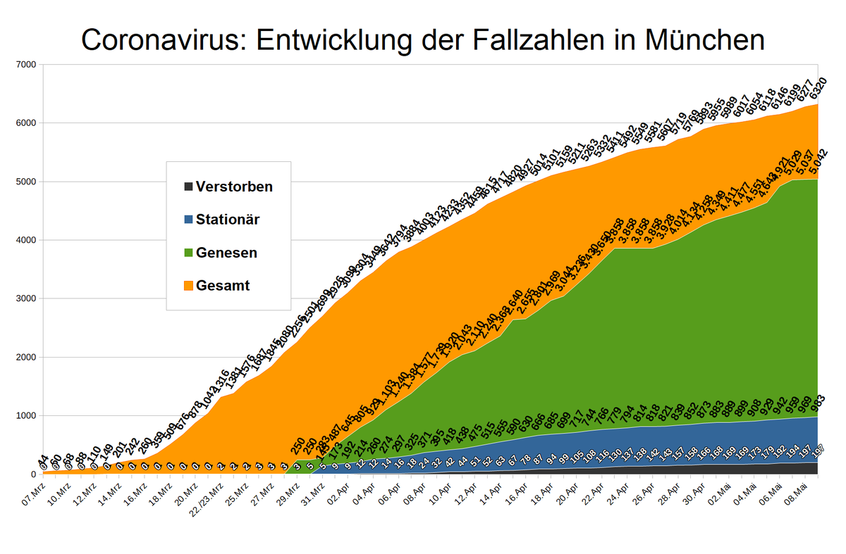 StadtMuenchen's tweet photo. In #München wurden am Samstag, 9. Mai, 43 neue #Coronavirus-Fälle bestätigt. Damit wurden bislang insgesamt 6.320 Infektionen gemeldet. Einzelne Tageswerte unterliegen Schwankungen. Mehr Daten und Infos unter https://t.co/gy6AlreVKK https://t.co/RfVqeW6NNT