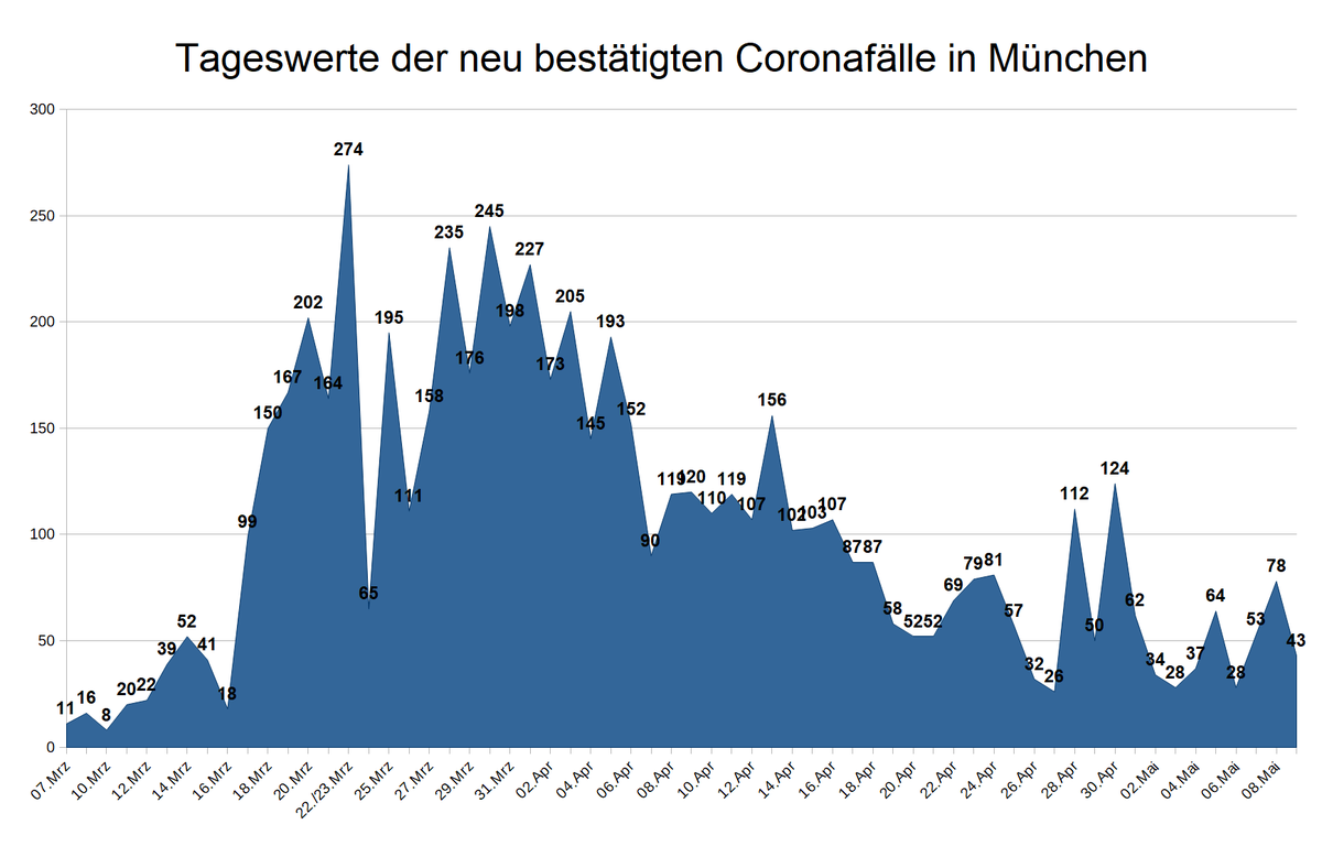 StadtMuenchen's tweet photo. In #München wurden am Samstag, 9. Mai, 43 neue #Coronavirus-Fälle bestätigt. Damit wurden bislang insgesamt 6.320 Infektionen gemeldet. Einzelne Tageswerte unterliegen Schwankungen. Mehr Daten und Infos unter https://t.co/gy6AlreVKK https://t.co/RfVqeW6NNT