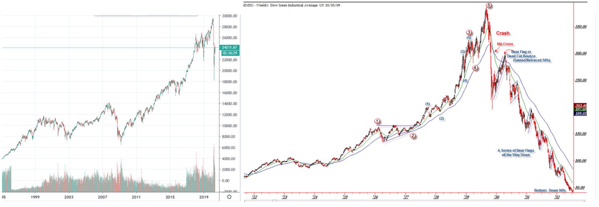 0xCryptoCitizen's tweet photo. #DowJones $DJI 1929vs2020
#COVID2019 #unotready #preparejustincase #riskVSbenefit https://t.co/l8vSLkCwyA