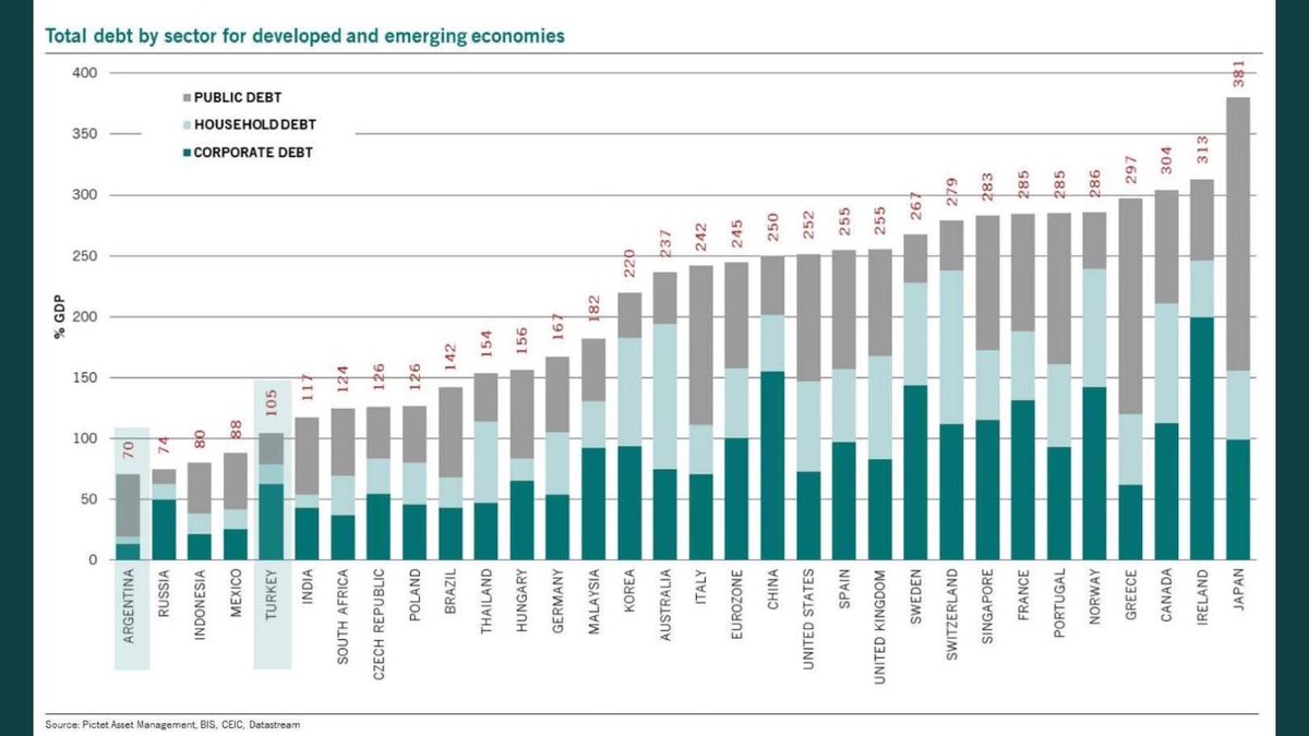 Firstly. Let’s look at the deficit and SAn debt. SAs debt to pre covid GDP is relatively mild compared to most countries  @Meneer_Mann thinks we should emulate. Our problem is more the high interest paid on our debt...which is entirely due to SARB not providing cheaper credit.