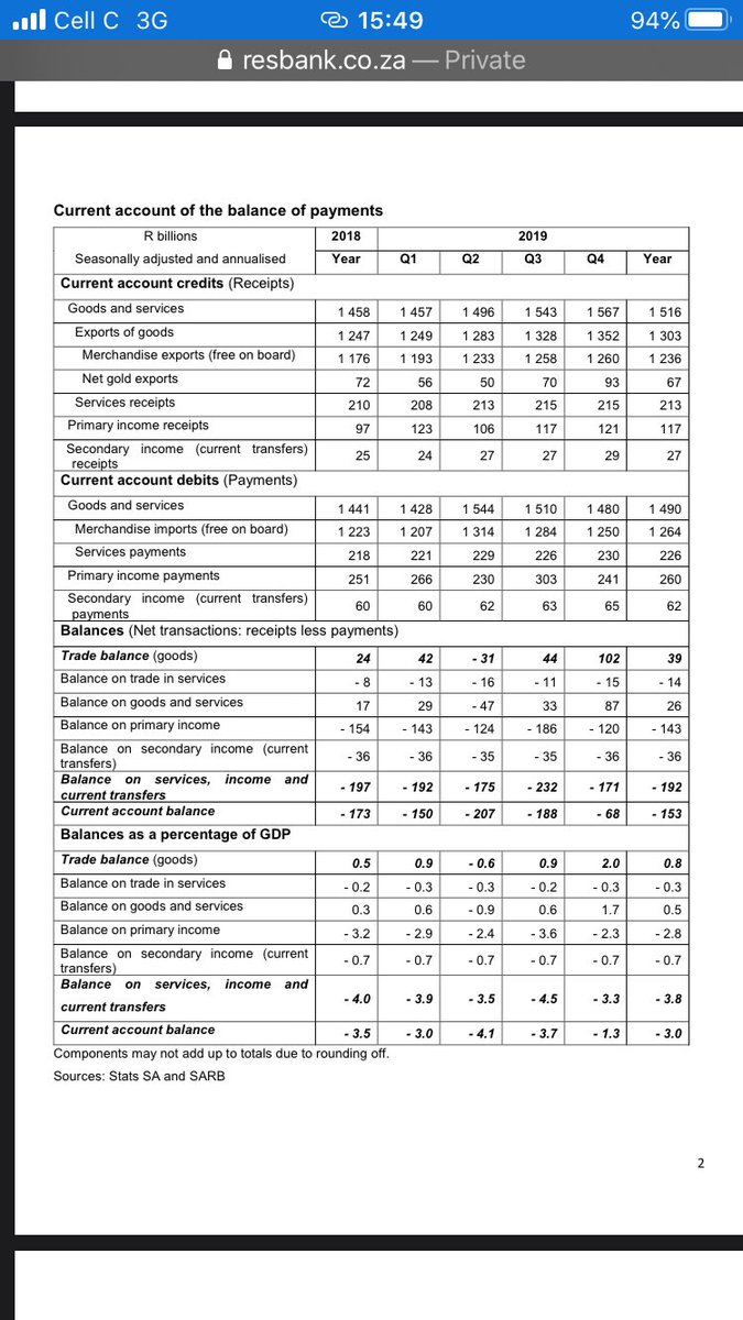 While our current account deficit is driven mostly by paying interest, dividends & profit to foreign investors (primary income in graphs below), it follows that our political choice to rely on foreign investment instead of local investment is also the cause of SAs increasing debt