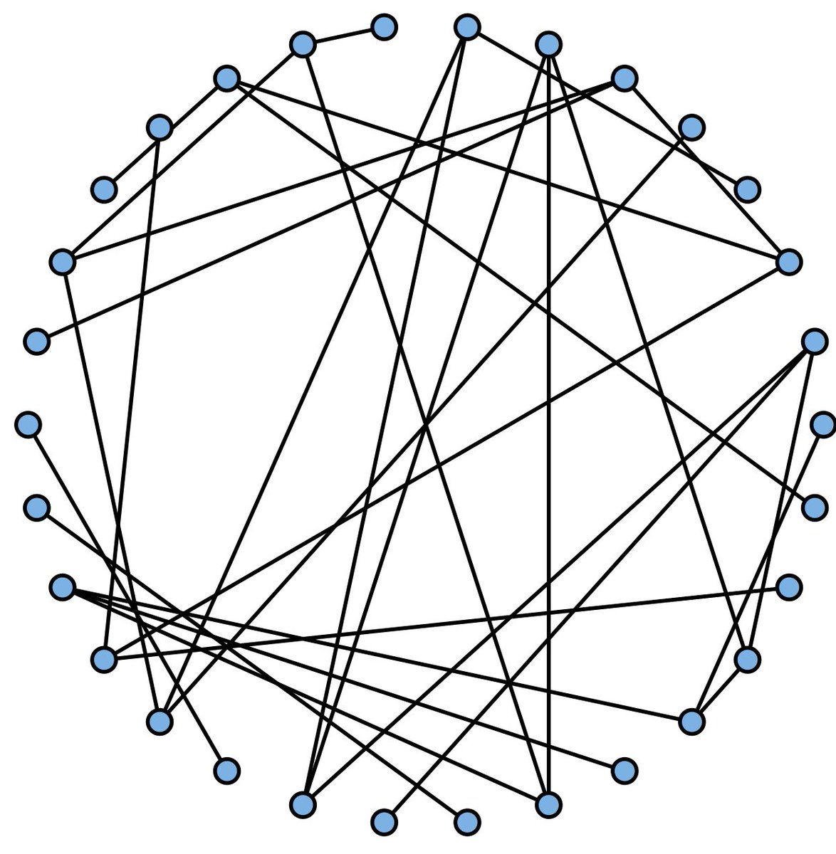 To see it, look at this population. You can check that half of them have 1 partner, while the other half have 3. Now choose one of these individuals, and then choose a random partner. The partner is 3 times as likely to have 'degree' 3 as 1. Exercise: prove this.