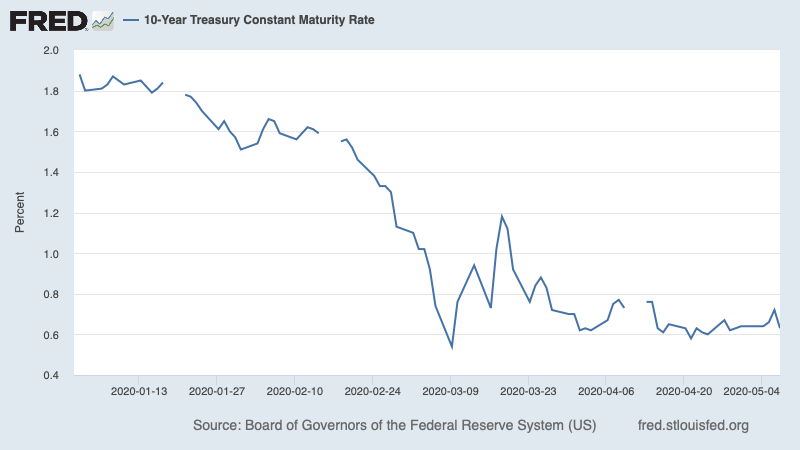 If investors really believed in a V-shaped recovery, the steep decline in interest rates that took place as the Covid threat became apparent would have reversed. It hasn't — not at all 2/