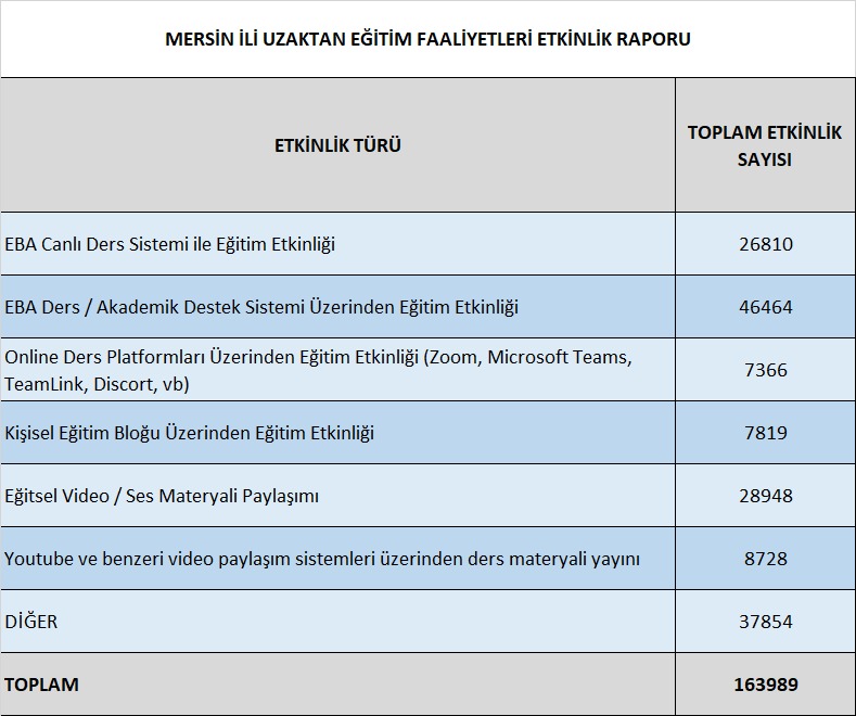 "Ölçmediğiniz Bilemeyiz.Bilmeden; Öğretemeyiz,Yönetemeyiz..."

Uzaktan Eğitim Sürecinde 10 Nisan 08 Mayıs tarihlerinde ▶️163.989 etkinlik yapan öğretmenlerimize teşekkür ederiz.
👏👏👏 #TatilDeğilUzaktanEğitim

<a href="/ziyaselcuk/">Ziya Selçuk</a> <a href="/lutfielvan/">Lütfi Elvan</a> <a href="/adnanboyaci/">Adnan BOYACI</a> <a href="/safran1958/">Mustafa SAFRAN</a> @hmzaydg <a href="/tcmeb/">Millî Eğitim Bakanlığı</a>