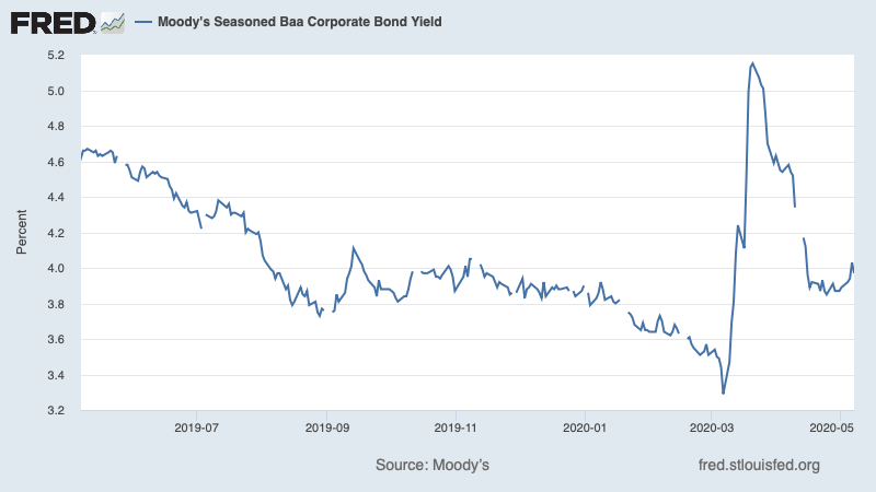 The article I linked to barely mentions the obvious explanation: we had an incipient financial crisis in March, which drove corporate borrowing costs up and stocks down; but the Fed contained that crisis, so stocks rebounded 5/