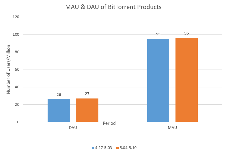BitTorrent's tweet photo. Data for #BitTorrent Products

✅DAU across all #BitTorrent products is 27M &amp; MAU is 96M
✅#uTorrent for Windows is still the most popular product with 18M DAU &amp; 62M MAU
✅Web-version of the popular torrent client for Windows and Mac get combined 2.5M DAU &amp; 11M MAU
#TRX #BTT https://t.co/ZHsbFvTZKM