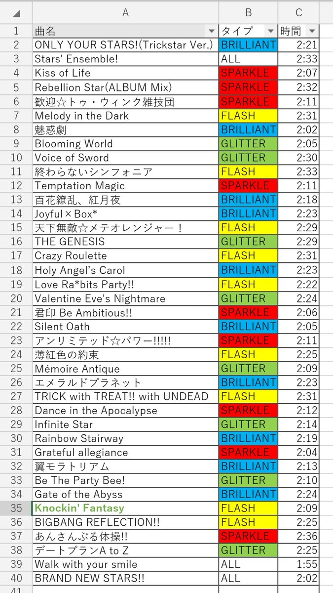 ズ ワンポイント攻略 Music 曲の時間 5 9更新 Knockin Fantasy までの ライブ曲 計39曲 の長さまとめ 2枚目は短い曲順 Mvモード 曲名が出る 暗転までの時間で計測 手動のため多少ズレあり 参考程度に