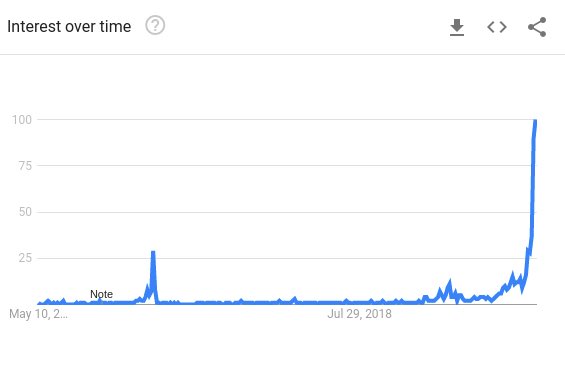 The search volume for “Bitcoin Halving” is 300% higher than the peak at the previous #Bitcoin halving.

Prepare for take off 🚀