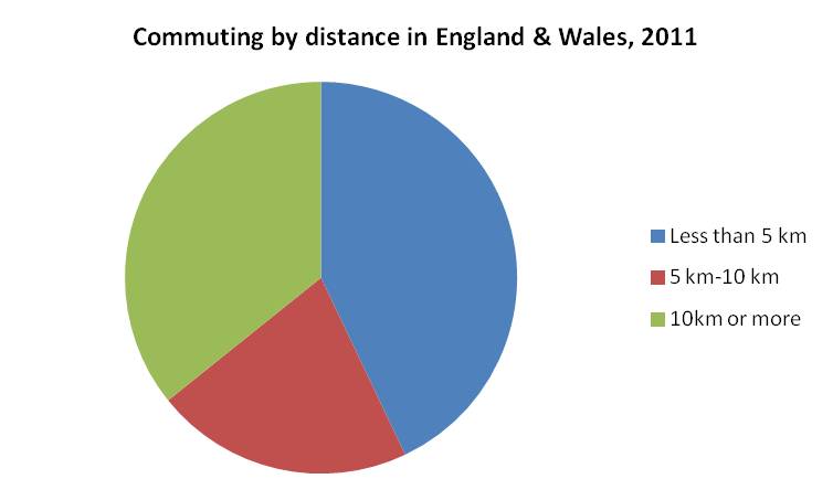 POINT 1: Nearly 2/3rds of commuters in England & Wales live within realistic walking or cycling distance to work.  9.3m - 43% of commuters - live within 5km of work (walking distance) 13.9m - 64% - live within 10 km (cycling distance). That's a lot of people.