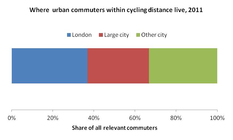 POINT 5: Of the 8.5m potential walkers or cyclists, 37% live in London, and 68% live in London or large cities. So the Government's push is principally one aimed at London, and to a lesser extent large cities such as Manchester.