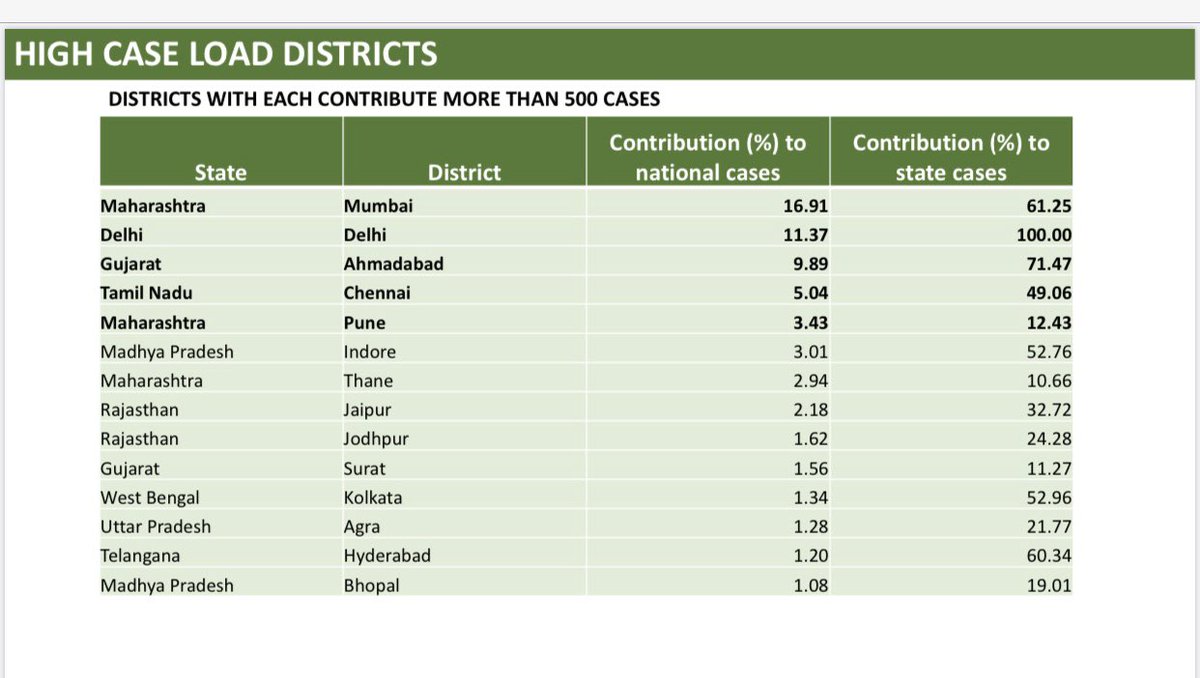 amitabhk87's tweet photo. 15 districts in India are contributing 64% of the cases. Out of these,Delhi, Pune, Mumbai, Ahmedabad &amp; Chennai account for ~ 50% of the total cases.These 5 cities are critical for India. States must strengthen containment strategies &amp; undertake rigorous testing &amp; contact tracing. https://t.co/CUHzPFwx7B