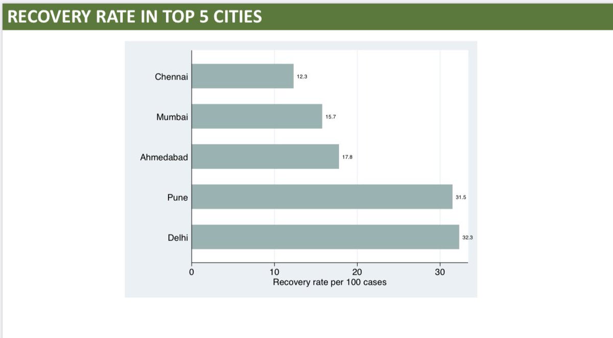 amitabhk87's tweet photo. 15 districts in India are contributing 64% of the cases. Out of these,Delhi, Pune, Mumbai, Ahmedabad &amp; Chennai account for ~ 50% of the total cases.These 5 cities are critical for India. States must strengthen containment strategies &amp; undertake rigorous testing &amp; contact tracing. https://t.co/CUHzPFwx7B