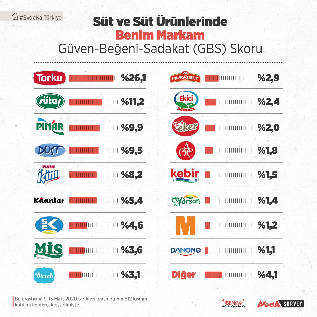aredasurvey's tweet photo. Tüketim ürünleri pazarında güvenilen markalar belli oldu.
Gıda sektörünün 3 farklı kategorisinde yer alan markaların güven, beğeni ve sadakat skorunu ölçtük
🥛İşte tüketicinin süt ve süt ürünlerinde 'benim'sediği markalar👇🏻
#benimmarkam #süt #torku #sütaş #pınar #dost #içim https://t.co/HIkdJxFESk