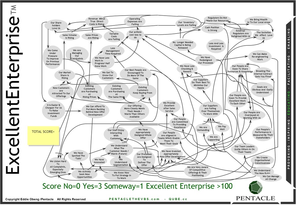 EddieObeng's tweet image. This is the #Socratic #BubbleDiagram I used to teach people to analyse and score themselves on transition to New World mindset #PETs Available on QUBE with a tutor #LearningFortheNewNormal  QUBE.cc/Start @QUBEcc