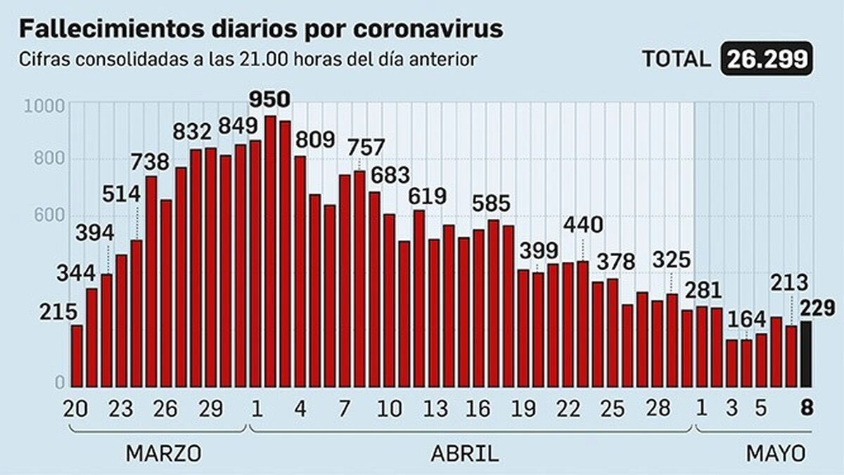 Cardio_delaGuia's tweet photo. Por favor, los sanitarios os pedimos a TODOS: SENTIDO COMÚN. Ahora que más de media España el próximo lunes 11 mayo pasará a FASE 1... recordad que esta pandemia #covid19 se ha llevado a casi 27.000 ciudadanos e infectado a más de 222.000!  #DistanciamientoSocial #Mascarilla https://t.co/SP21TYxeHR