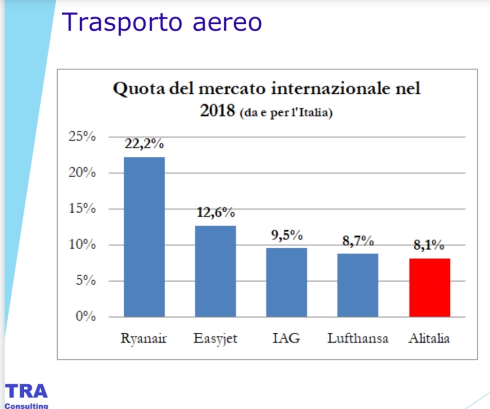 C'era una compagnia che perdeva 2 milioni di euro al giorno prima della crisi: #Alitalia E in quella compagnia la #politica ha deciso di 'investire' 8 miliardi in 3 anni. Più che investimento strategico per 8% del mercato passeggeri da e per Italia, direi #spreco. #Basta