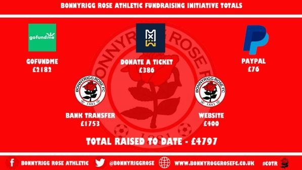 BonnyriggRose's tweet photo. FUNDRAISING UPDATE - We’ve raised over £4,700 from our different fundraising initiatives during lockdown. Thanks to everyone who has supported us during the current crisis. Ways to help the club are in the link below:

https://t.co/o7U3NvrFh8 https://t.co/paGjqQQpnk