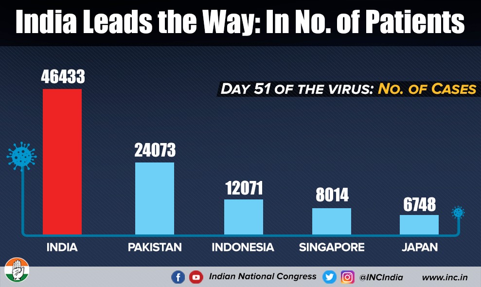 INCIndia's tweet photo. PM Modi wasn't wrong when he said he would make India a world leader - he just never specified, leader in what. 

#CluelessBJPGovt https://t.co/XFGhtgEk9T