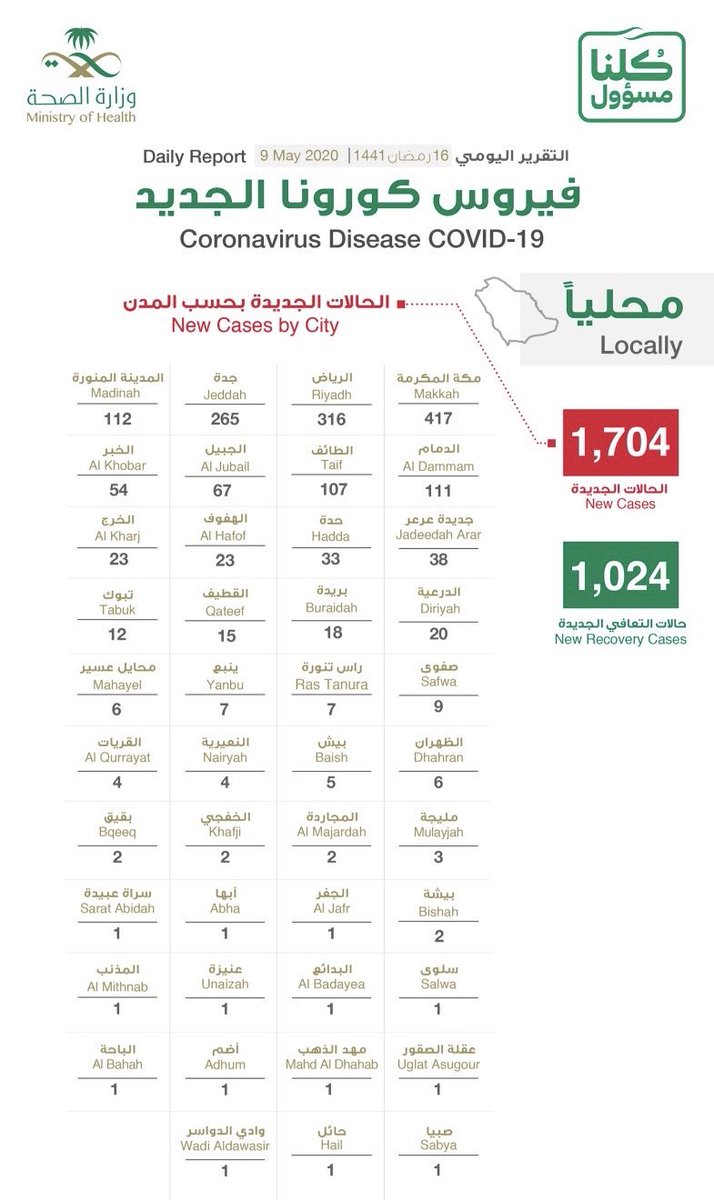 makkahregion's tweet photo. #الصحة:
الحالات الجديدة المسجلة بفيروس #كورونا
بحسب مدن #المملكة: https://t.co/ejHO4f3mpr