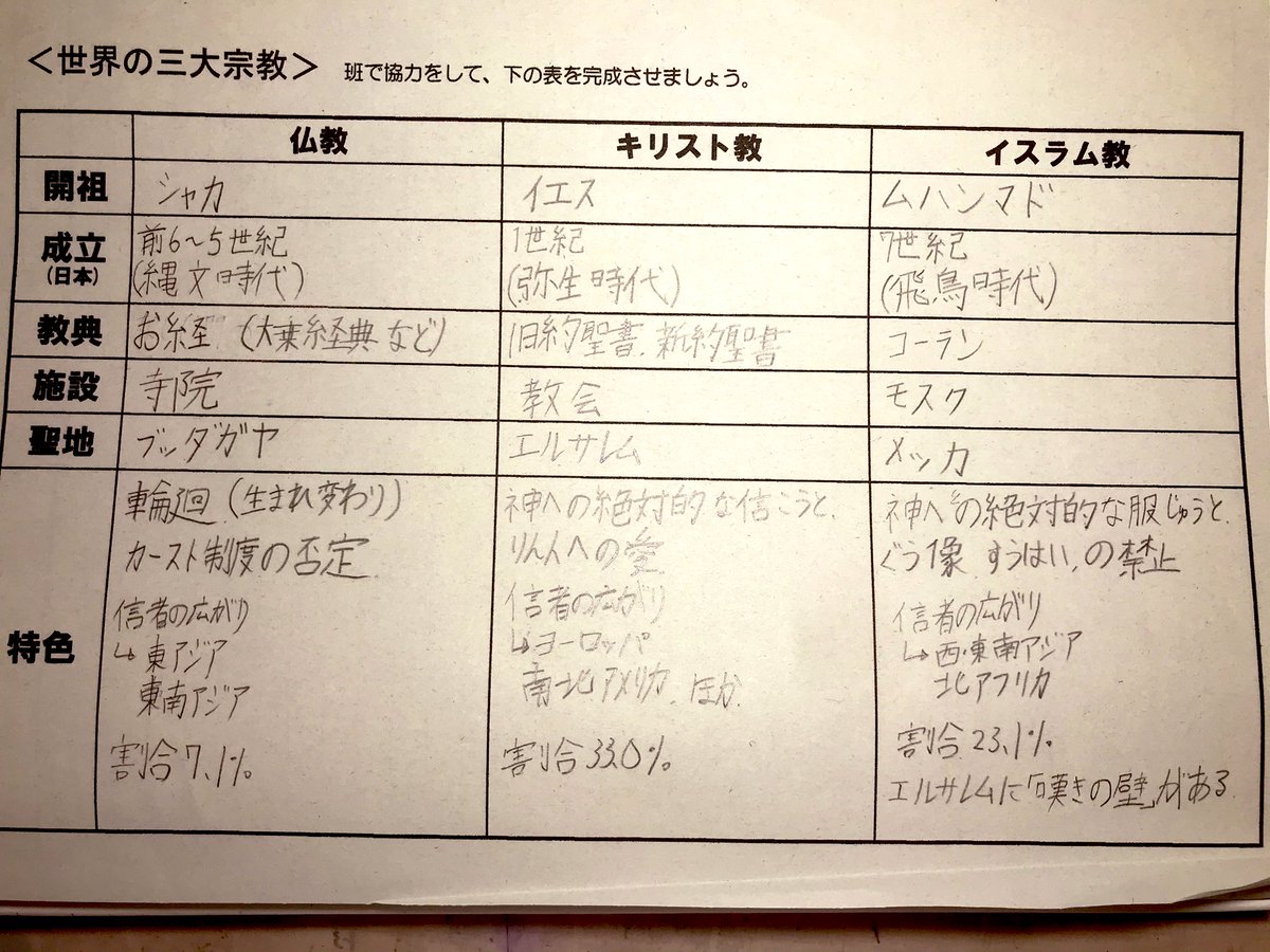なーぁ こちらは中学一年生社会科です 三大宗教についてまとめられています 他にも協力してくれる人がいらっしゃたらdmかリプにてお願いします 詳しくはプロフ 固ツイを見てください 勉強 勉強したい 勉強苦手 不登校 三大宗教 社会科