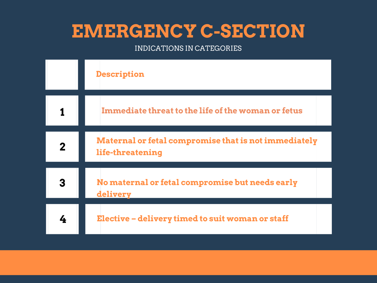 med_jiayingt's tweet photo. 8/14
-
#WhatYouNeedToKnow Indications of an emergency C-section according to #RCObsGyn #guidelines
Top tip: its always good to keep updated on guidelines as these can change every 3-5 years. #examtechniques https://t.co/ko8Kzk9gRn