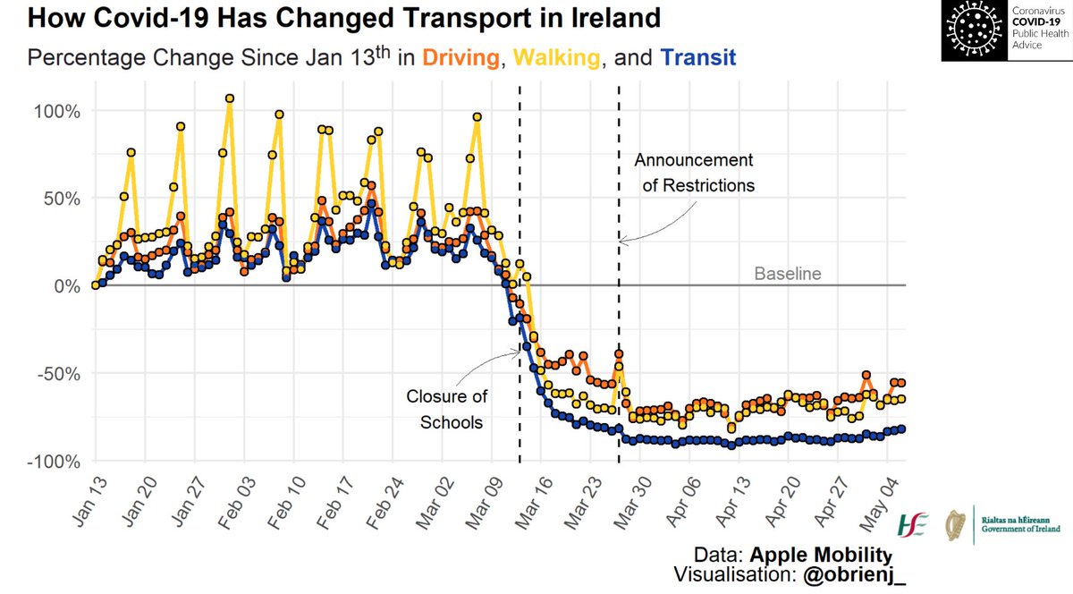 Apple mobility data similarly shows sustained decreases in  public movement 3/4