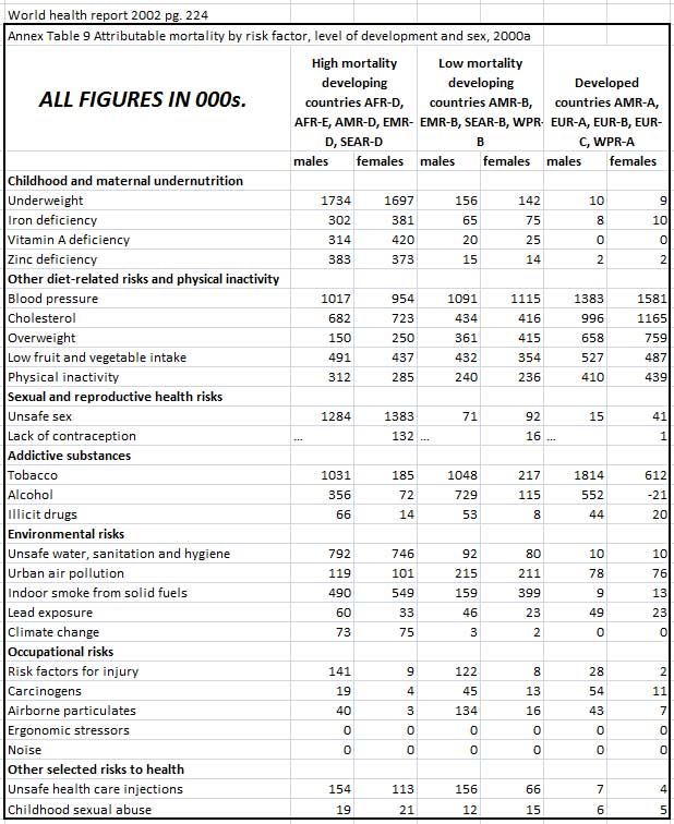 Here is the table in raw stats, that the WHO produced in 2002 (I've copied it to a spreadsheet and taken a screenshot).