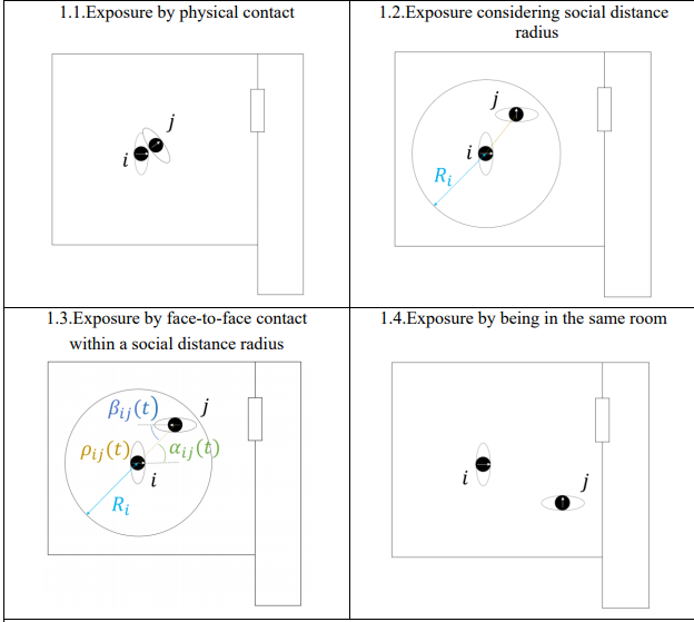 We are glad to share the newborn preprint by Ronchi &amp; Lovreglio which propose EXPOSED.
lnkd.in/g_rjcXE
EXPOSED is an occupant exposure model for confined spaces to retrofit any #crowd models during a #pandemic.

bit.ly/3dyy7td