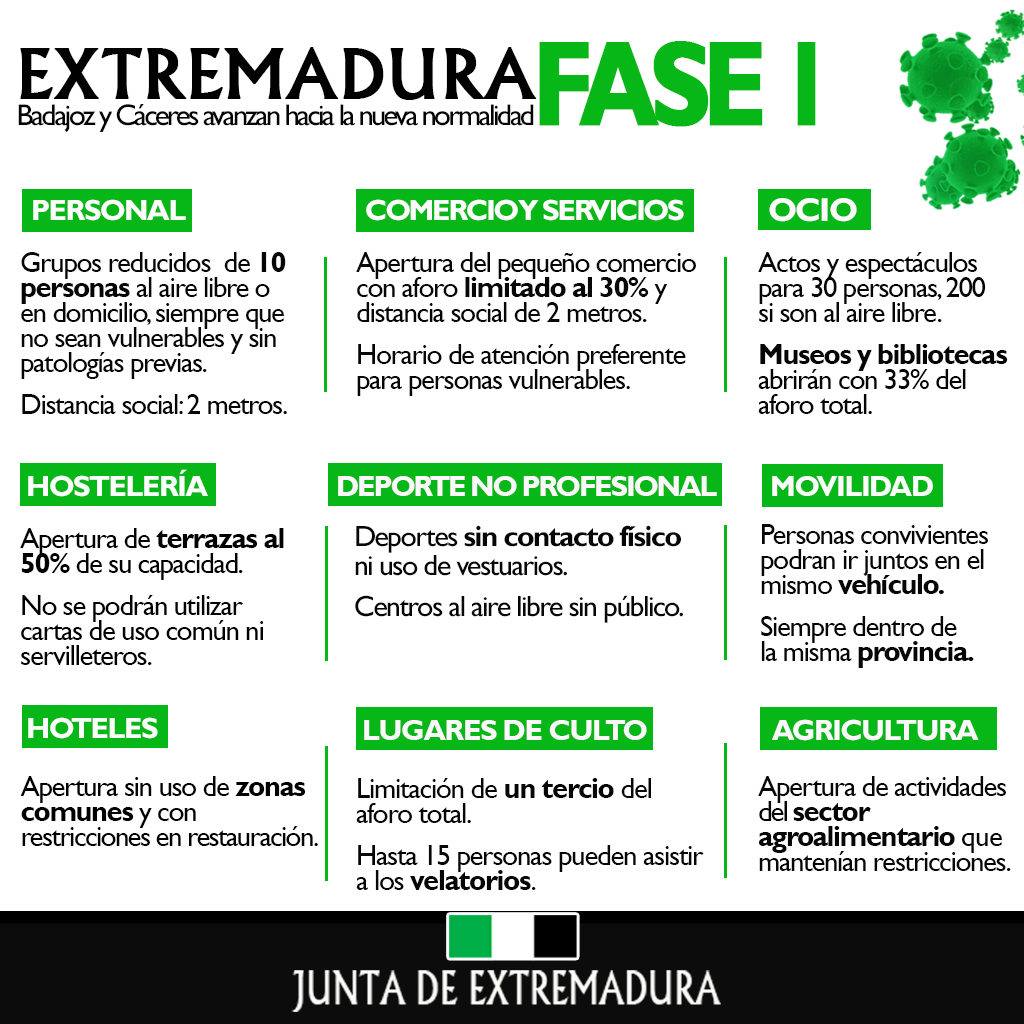 ⏩ Extremadura inicia, a partir del lunes 11 de mayo a las 0:00 horas, la #Fase1.

✅ Badajoz y Cáceres avanzan en el tránsito hacia una nueva normalidad.

↪ Es un momento clave, apelamos a la responsabilidad individual y colectiva de toda la sociedad extremeña
💚⚪🖤.