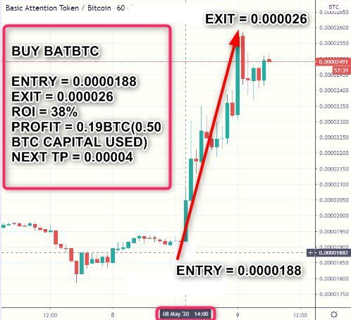 henryroy788 (@henryroy788) on Twitter photo #BUY_BATBTC
VERIFY
ENTRY = 0.0000188
EXIT =0.000026
ROI = 38%
PROFIT = 0.19 BTC(0.50 BTC CAPITAL USED)
NEXT TP = 0.00004
PREVIOUS UPDATE
»FOLLOW OUR DEMAND & SUPPLY ZONE
»AS FOR SERVICE »@CCTRADE11 #BUY_BATBTC
VERIFY
ENTRY = 0.0000188
EXIT =0.000026
ROI = 38%
PROFIT = 0.19 BTC(0.50 BTC CAPITAL USED)
NEXT TP = 0.00004
PREVIOUS UPDATE
»FOLLOW OUR DEMAND & SUPPLY ZONE
»AS FOR SERVICE »@CCTRADE11