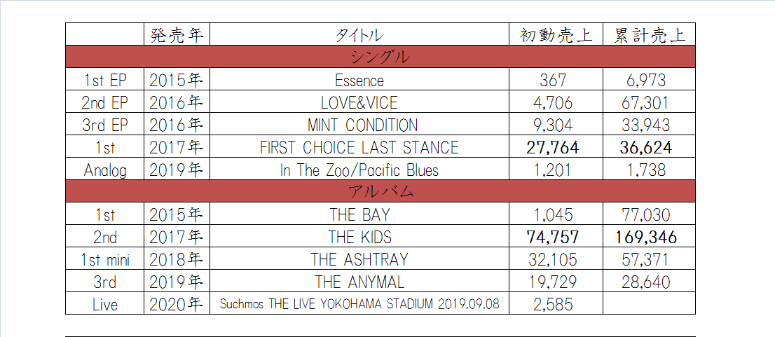 綿毛 Suchmosのシングル アルバム初動売上 累計売上一覧