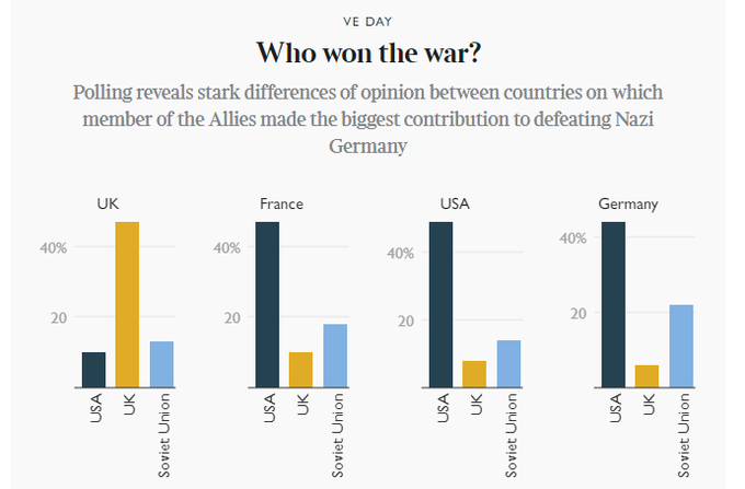 What a chart. Shame Russia wasn't polled. thetimes.co.uk/edition/news/w…