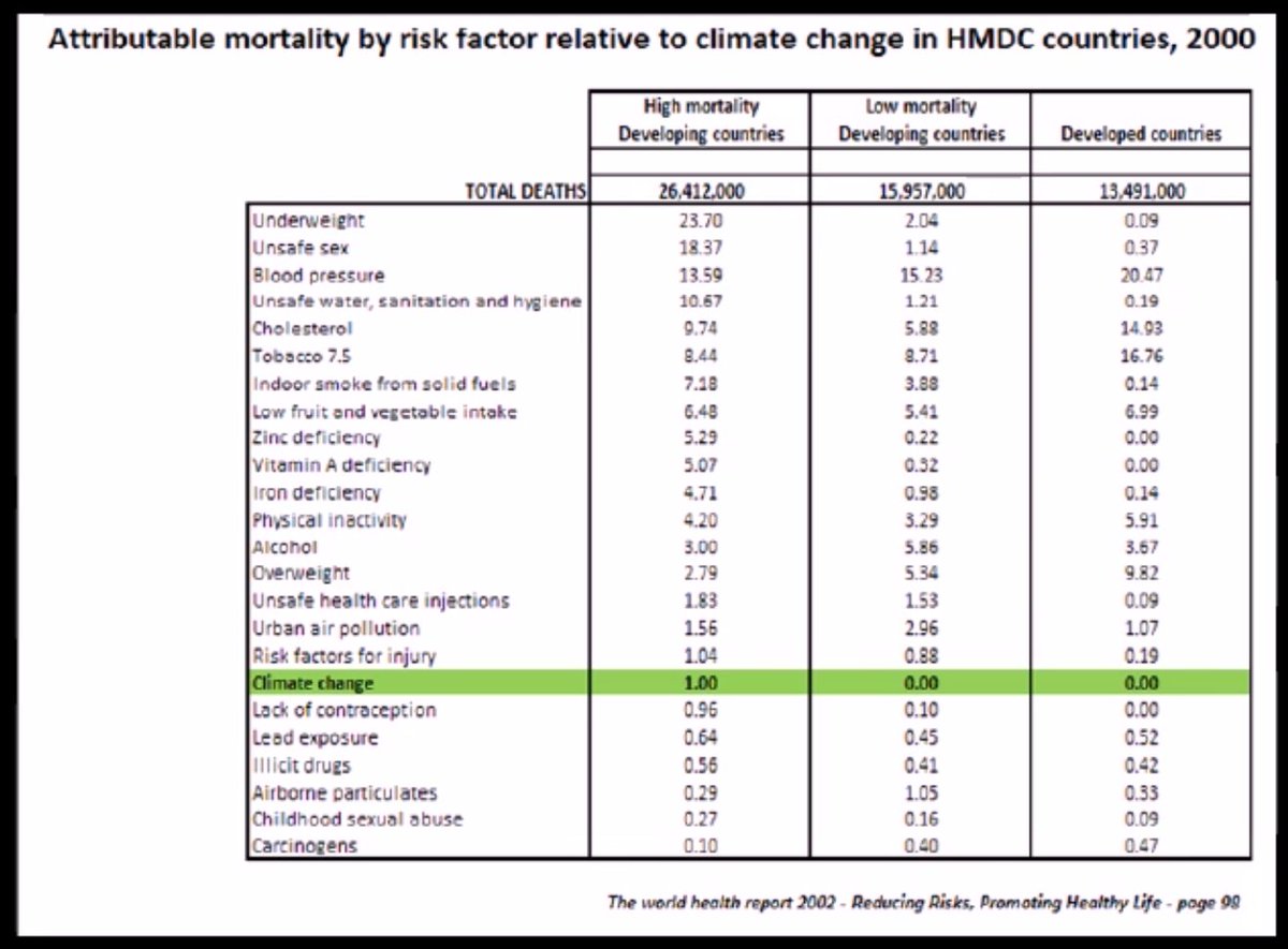 Remember. This is compiled from *their* figures. And things have not got worse.*This* is what they claim represents "the biggest problem facing mankind" -- a global, existential threat, in the face of which civilisation and all life on Earth hangs in the balance.