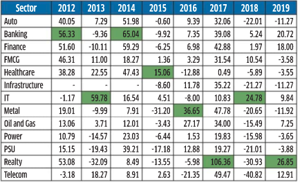 IndiaER's tweet photo. What was the best sector in 2019?

Realty!!! did you think so? not a sexy sector, right?

every year the top sector changes... while you rush for quality and moats, there is a sector doing great.... https://t.co/7U5cc4hxz4