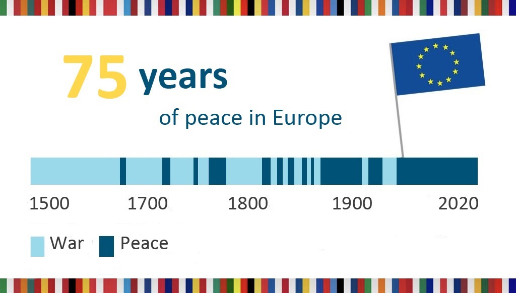 _AGrimm's tweet photo. 75 years of lasting peace.
What a joy.

🇪🇺🕊️

#EuropeDay 
#EuropaDay2020 https://t.co/HmHwYSDoFz