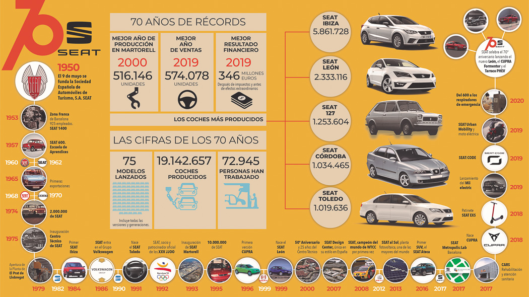 cochesafondo's tweet photo. #SEAT cumple hoy 70 años. La marca ha producido en este tiempo más de 19 millones de vehículos. ¡Felicidades! https://t.co/2U09z5smzb https://t.co/tUmQnqARRy