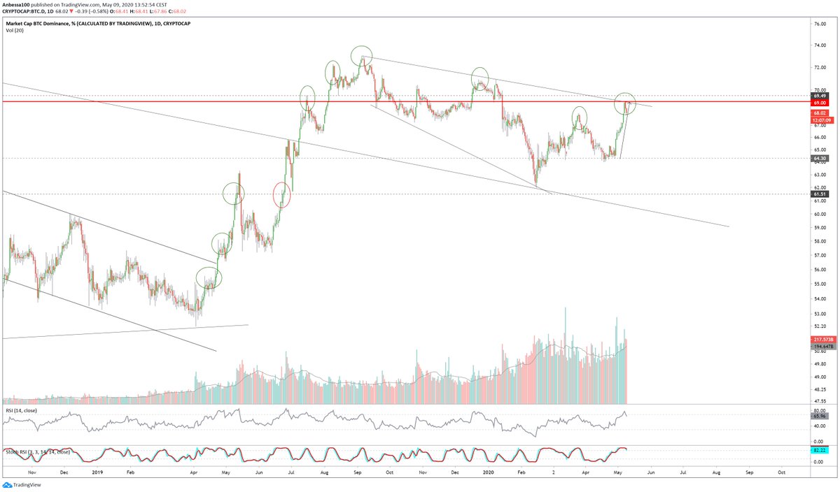 Bitcoin Dominance Update - 69% acting as resistance and we got our pullback Fettes weißes Häkchen-  #altcoins bouncing like expectedNow you need to pray that this is no small pullback but a pullback to 59%