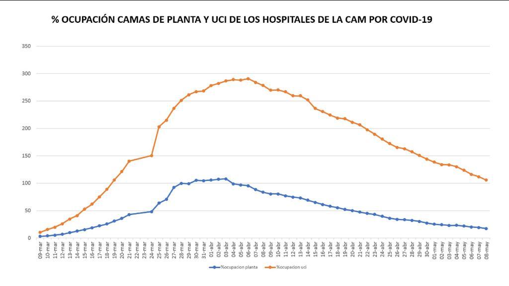 Está es la gráfica de la evolución de la ocupación de camas de hospitales y UCI de la <a href="/ComunidadMadrid/">Comunidad de Madrid</a> hasta la fecha de ayer. No, no es una gráfica oficial. La realiza diariamente un grupo de infecciosas e internistas que se han coordinado por wasap. #Covid_19